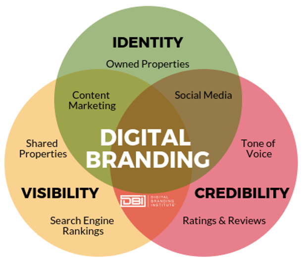 Digital brand strategy graph