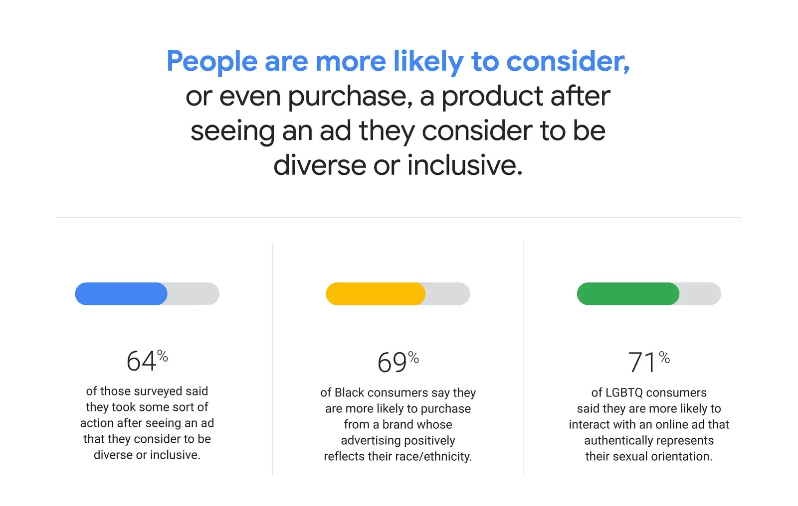 Chart about how inclusive ads are affecting consumer behavior