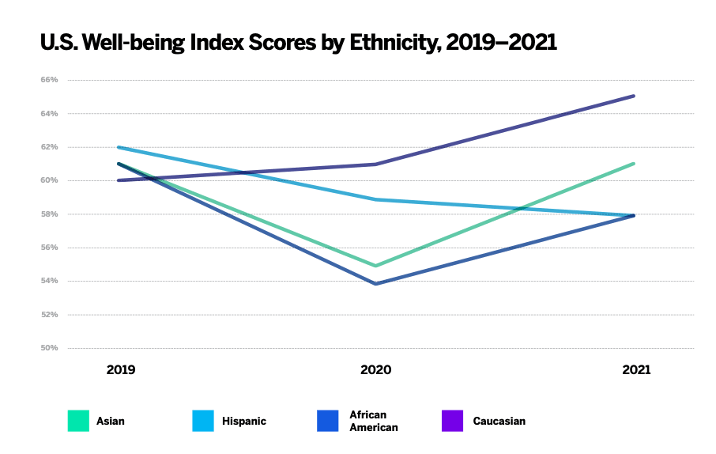 US Well being index scores in a chart