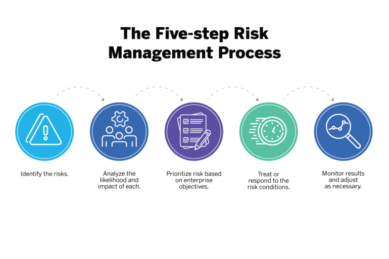 Risk management flow chart