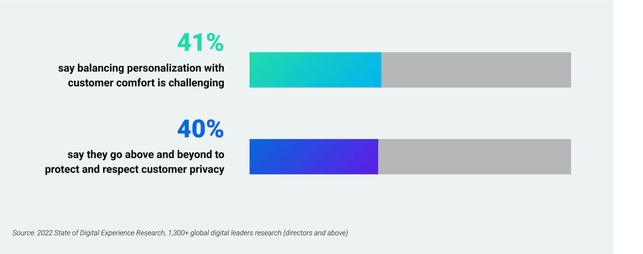 Data privacy + ROI