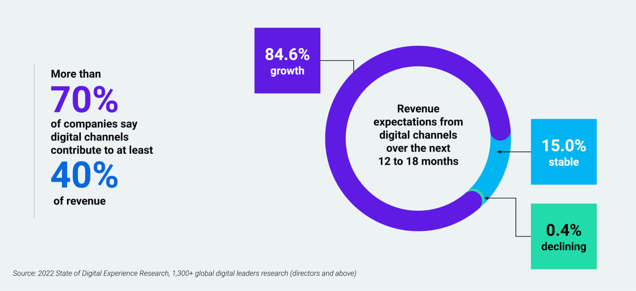 Revenue is the leading business metric