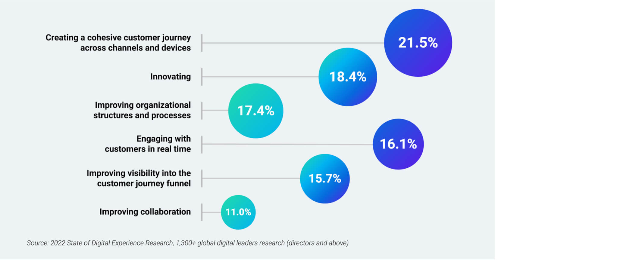 Top priorities of digital leaders