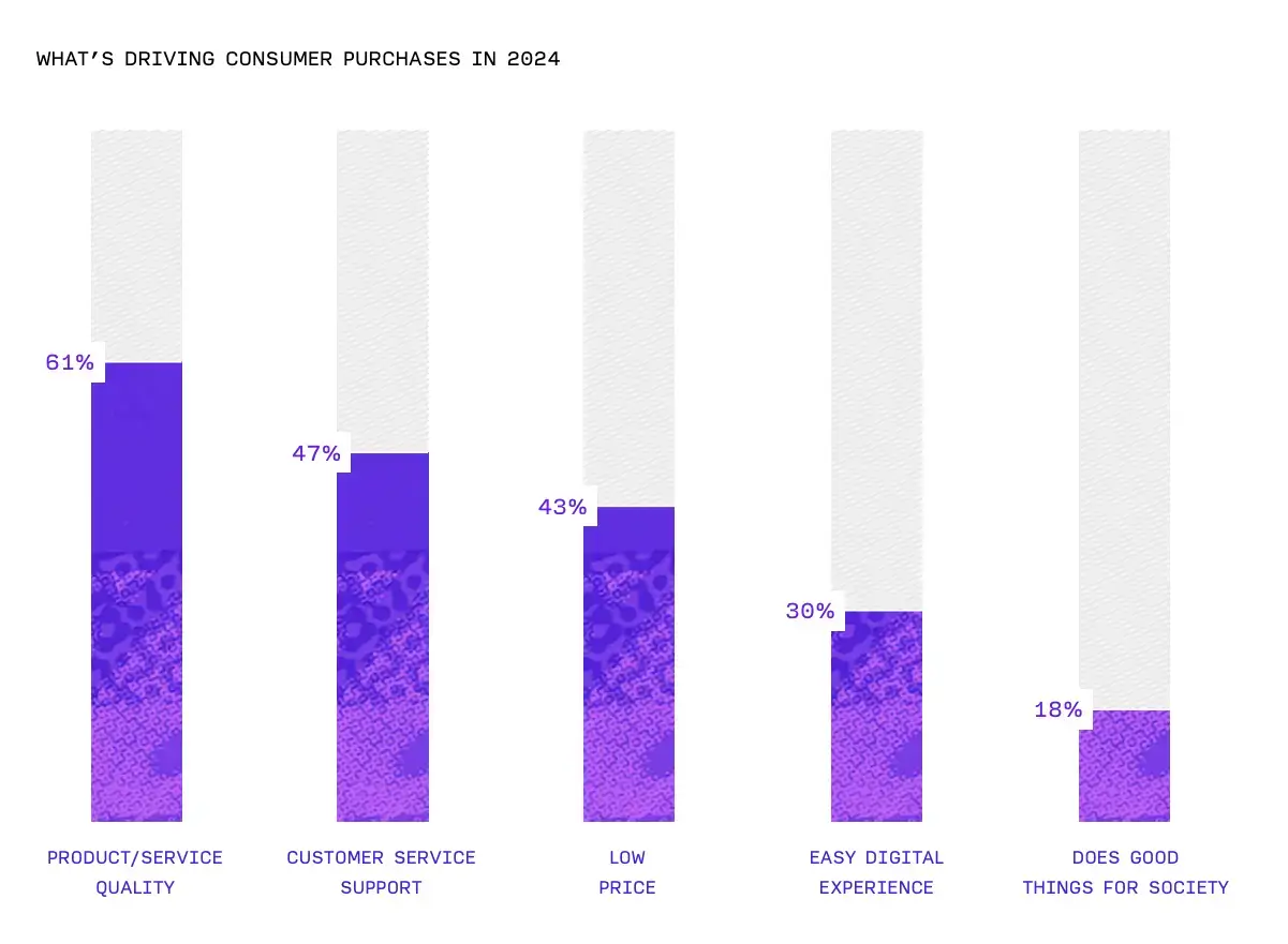 What's driving consumer purchases in 2024