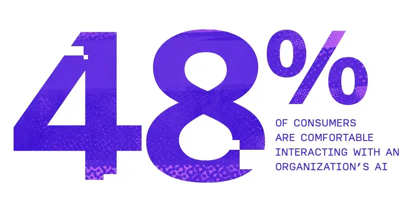 48% of consumers say they are comfortable interacting with an organization's AI.