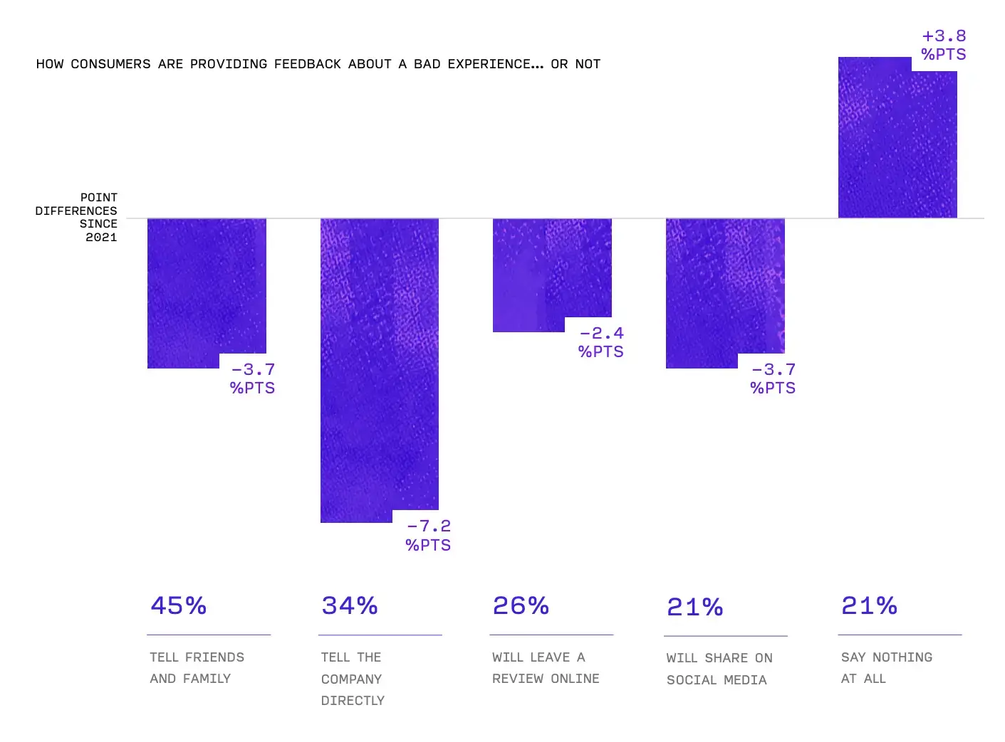 How consumers are providing feedback about a bad experience...or not