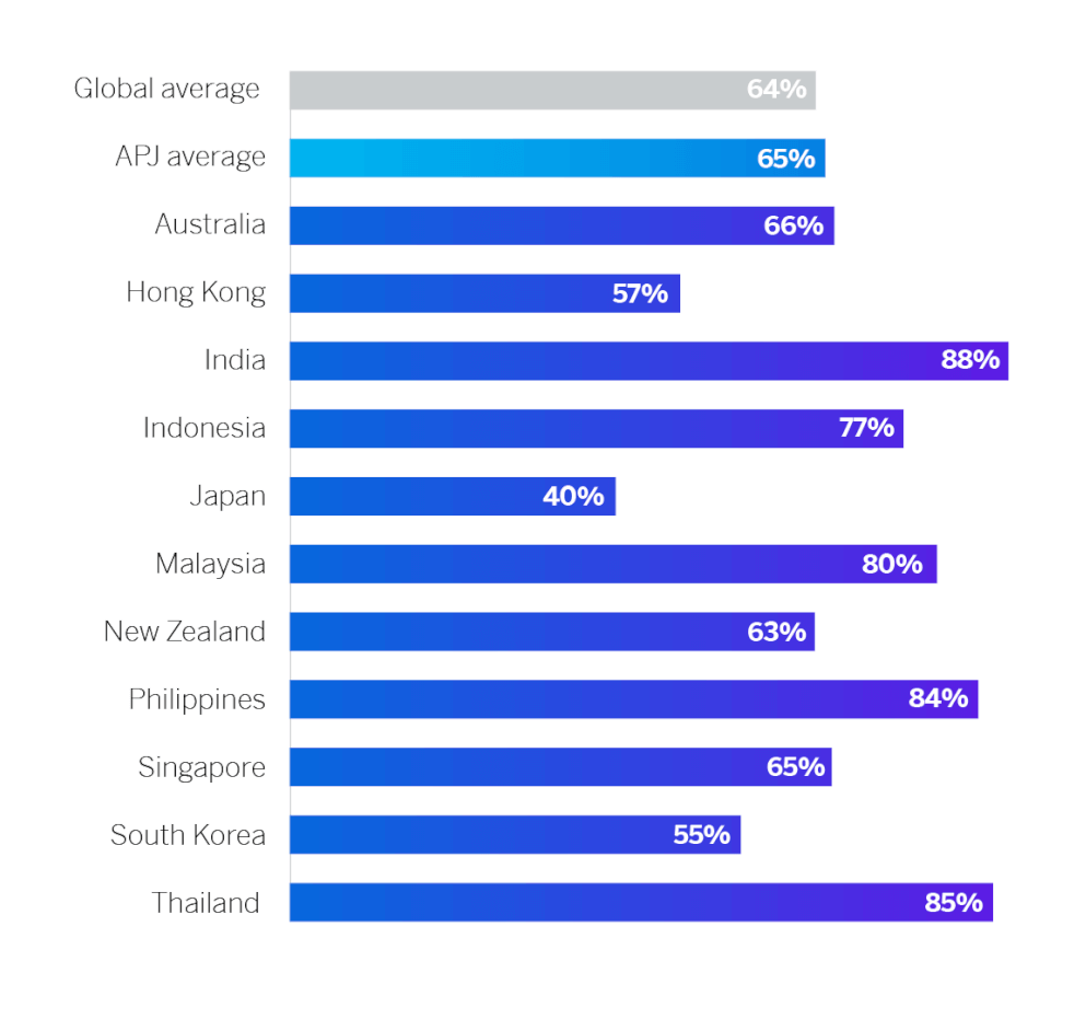 APJ Growth & Development_2023 EX Trends