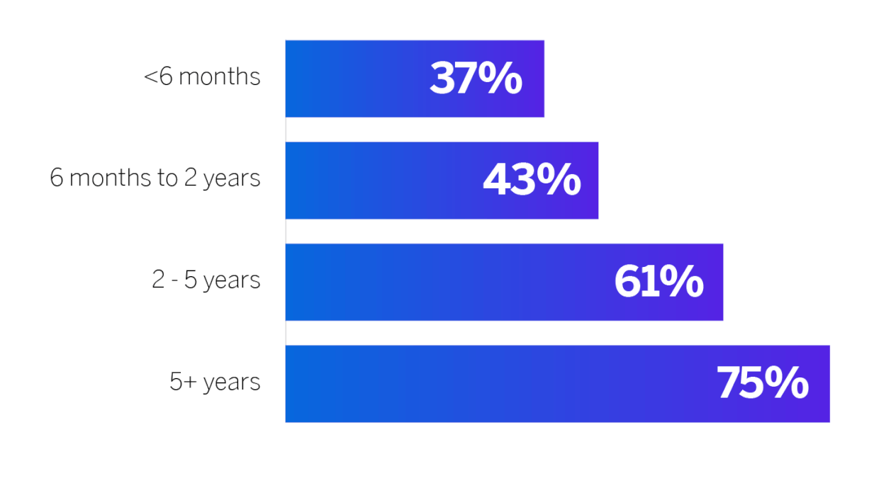 APJ ITS By Tenure_2023 EX Trends