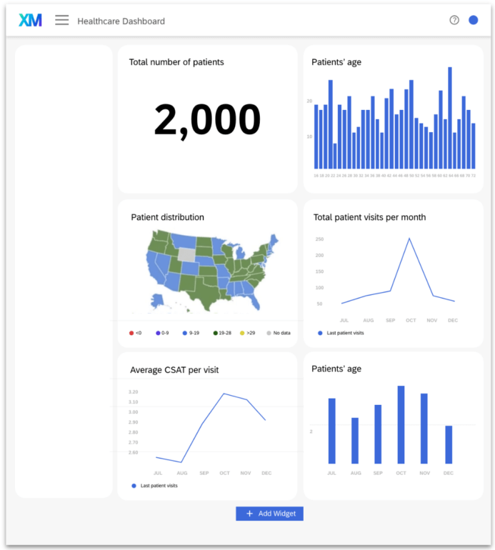 The dashboard in Experience iD gives you a snapshot view of key metrics and trends of your customers