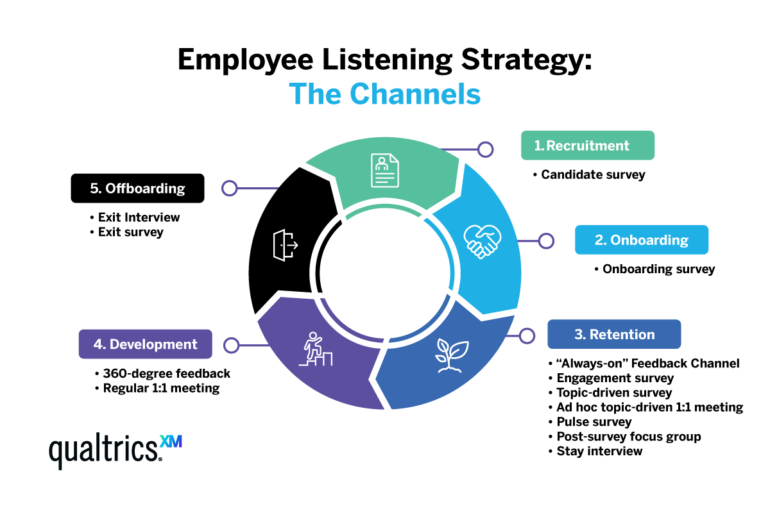 Employee listening strategy channels