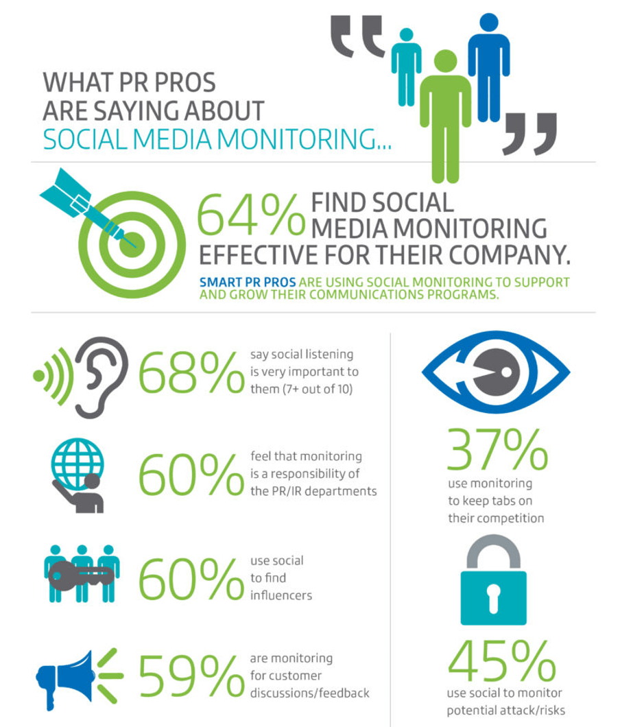 Social media monitoring survey results