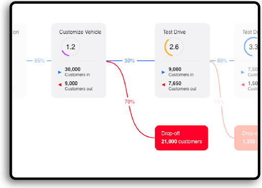 Customer journey optimizations