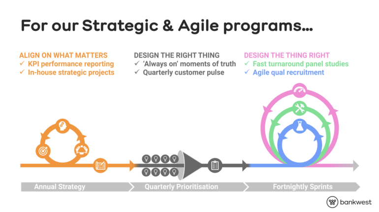 Strategic and Agile programs at Bankwest