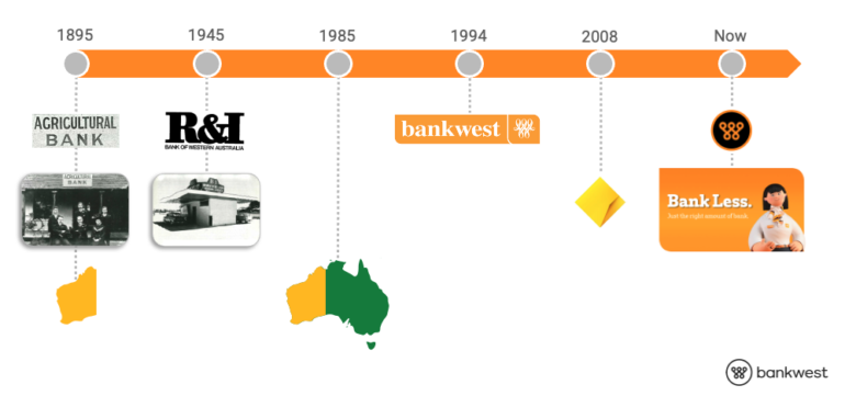 History timeline of Bankwest