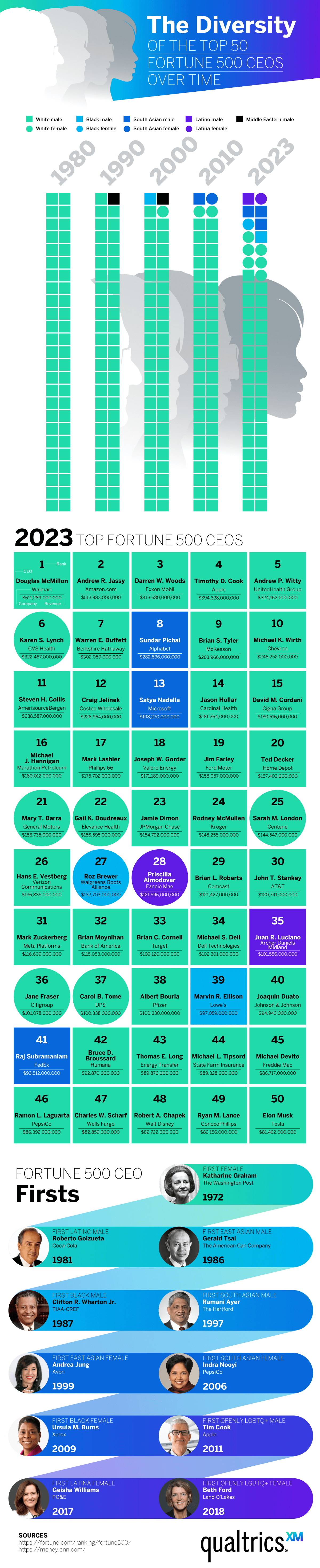 The diversity of the top 50 Fortune 500 CEOs over time infographic