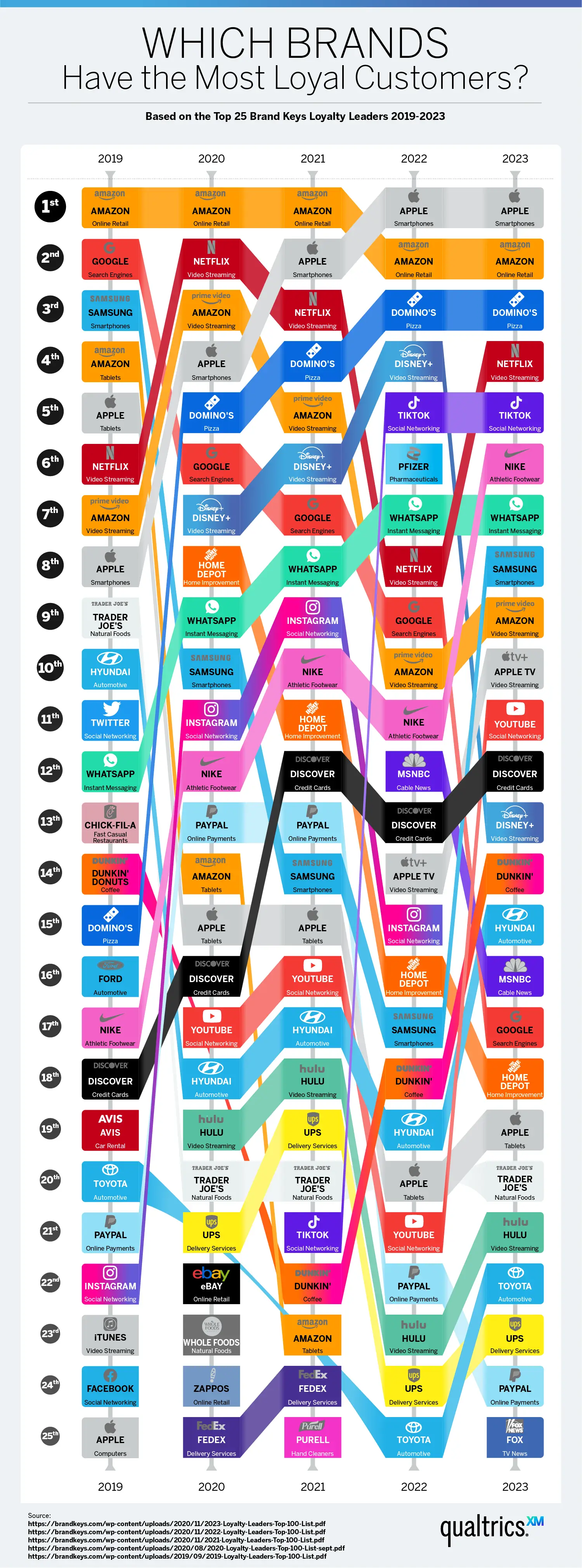 Which brands have the most loyal customers - infographic