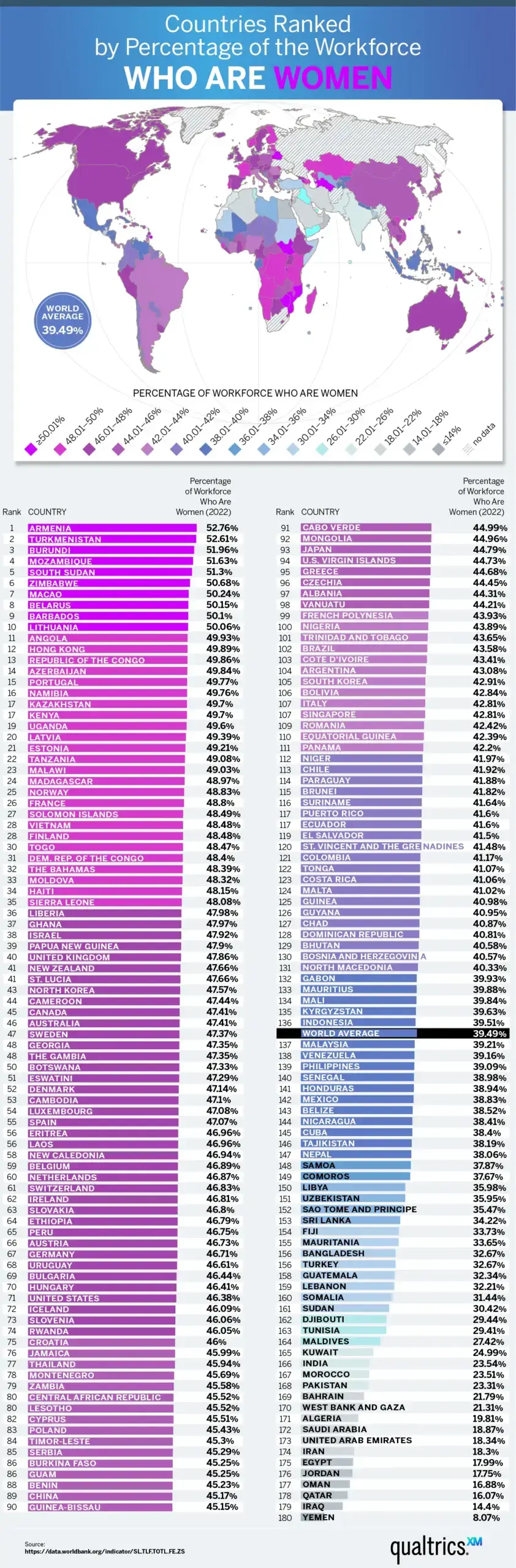 Countries Ranked by the Percentage of the Workforce Who Are Women - Qualtrics.com - Infographic