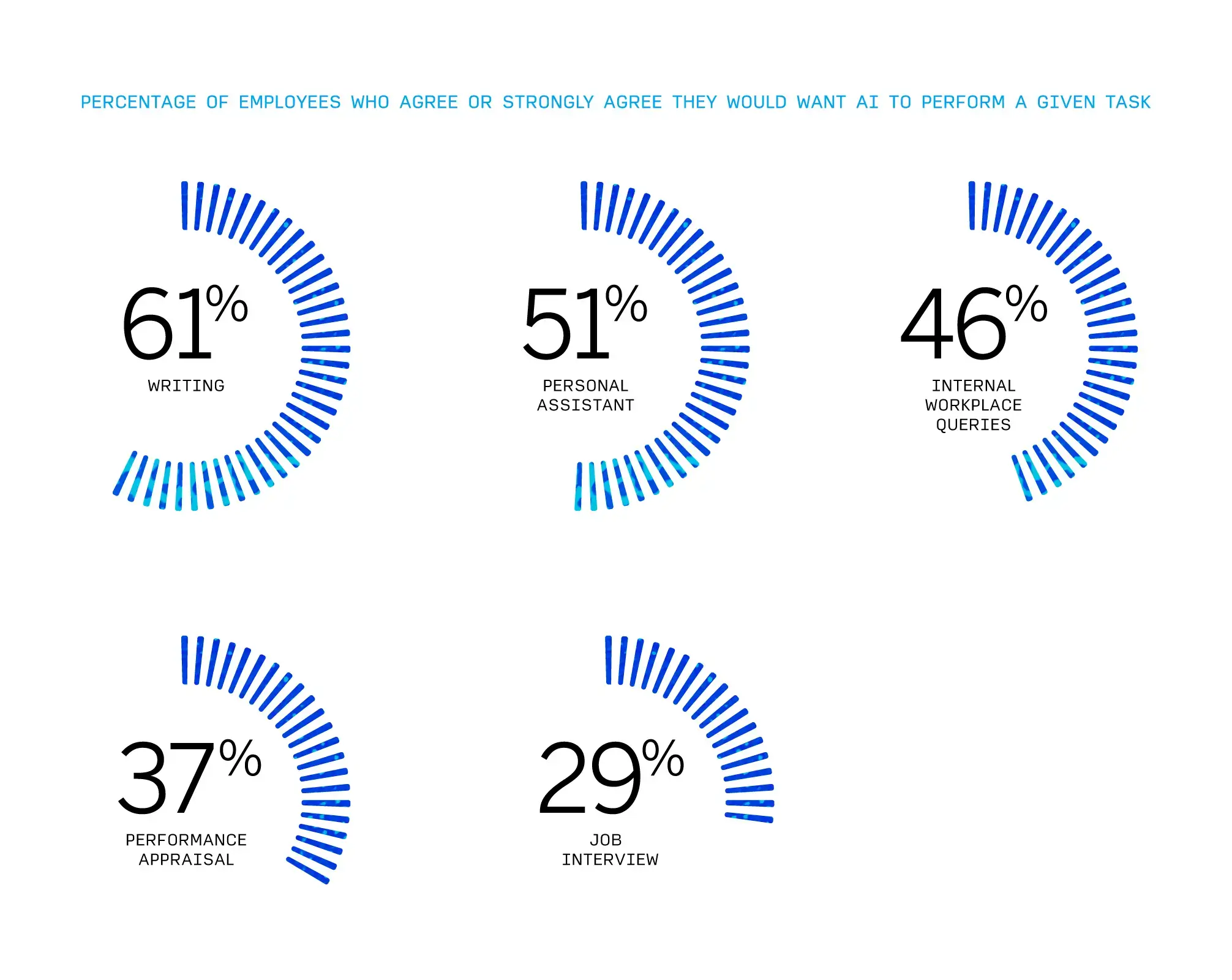 Percentage of employees who agree or strongly agree they would want ai to perform a given task