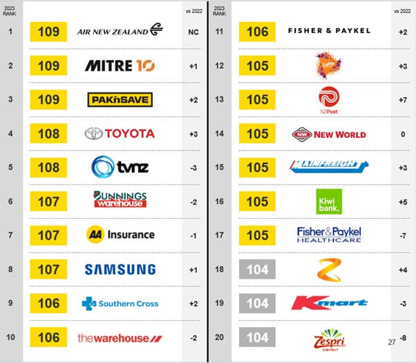 Mitre 10 NZ customer experience made it one of New Zealand's most trusted brand