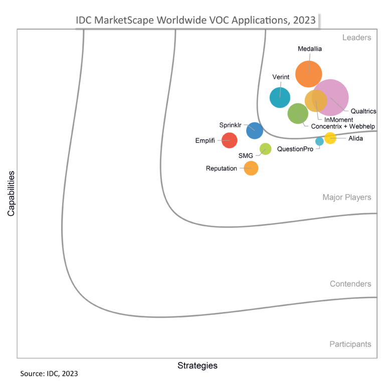 IDC MarketScape graph