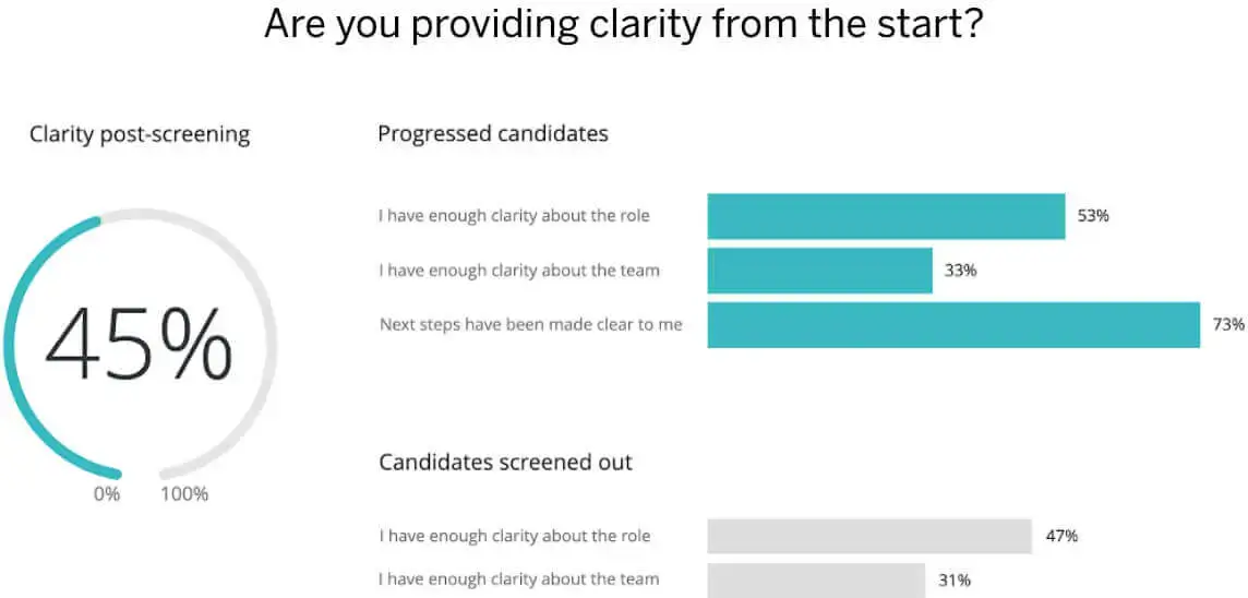 Progressed candidates and candidates screened out