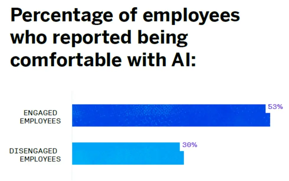 percentage of employees who reported comfort with AI