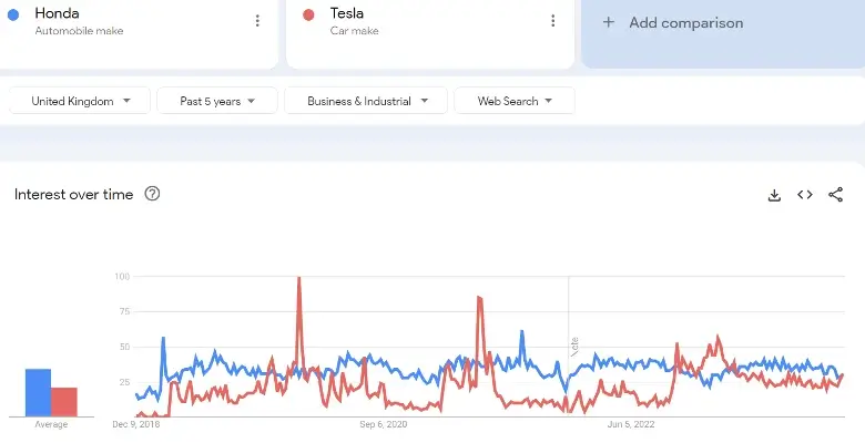 google trends to help compare share of search to competitors in the market