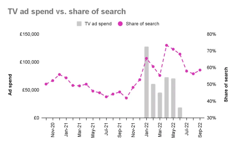 TV add spend vs. share of search graph