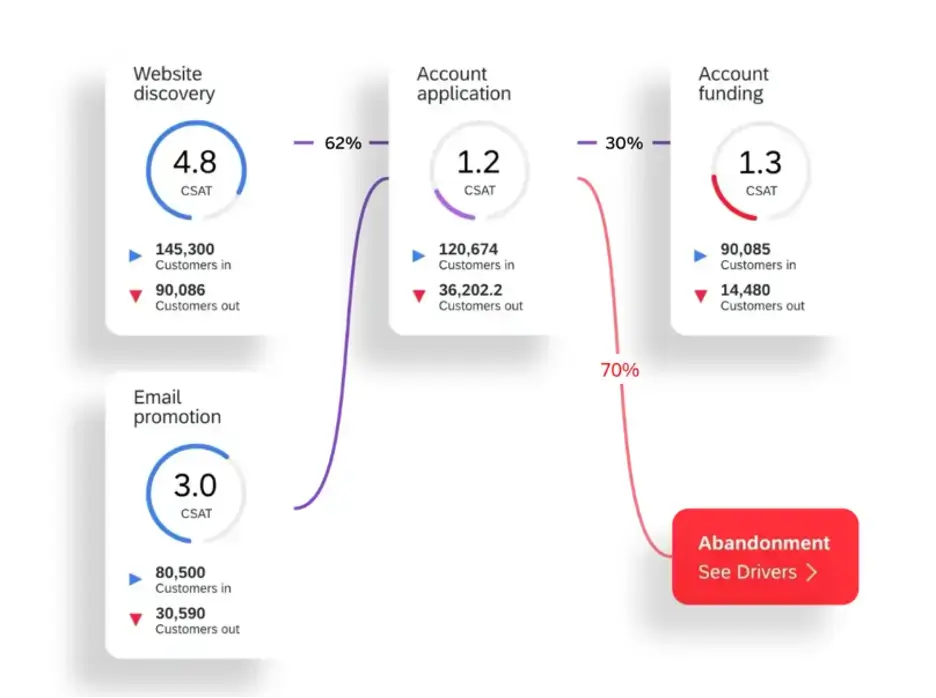 key CSAT drivers detecting abandonment