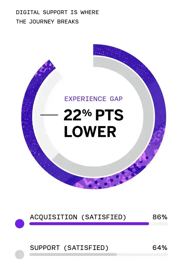 Digital support experience gap