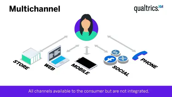Multichannel - all channels available to the consumer but they are not integrated