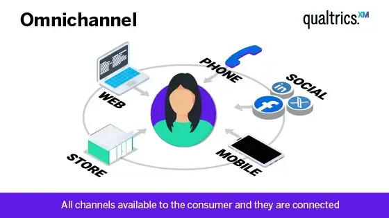 Omnichannel - all channels available to the consumer and they are connected