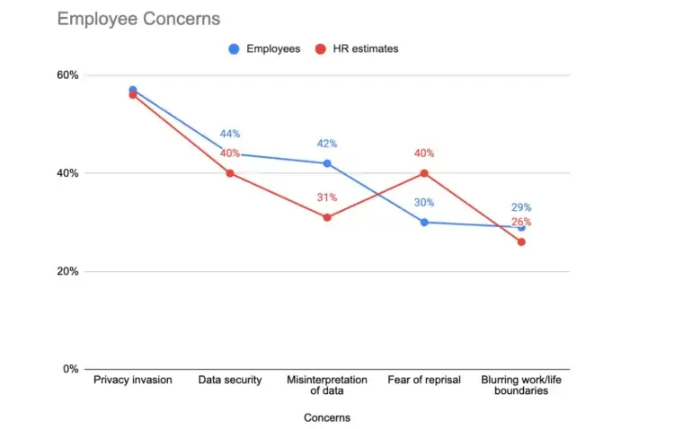 employee concerns graph