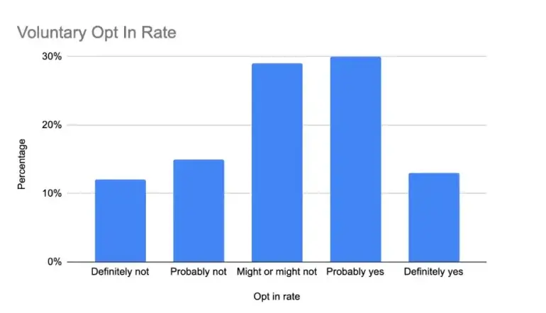 Voluntary opt in rate chart