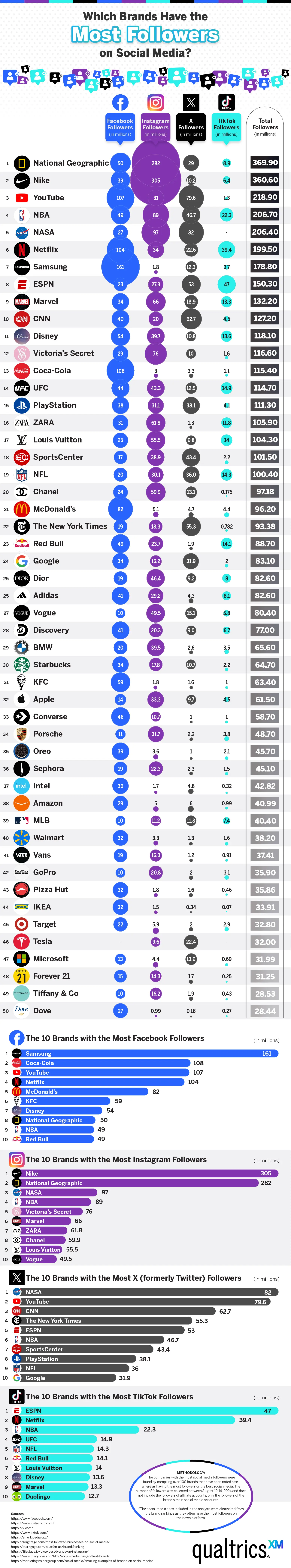 Brand social media followers infographic