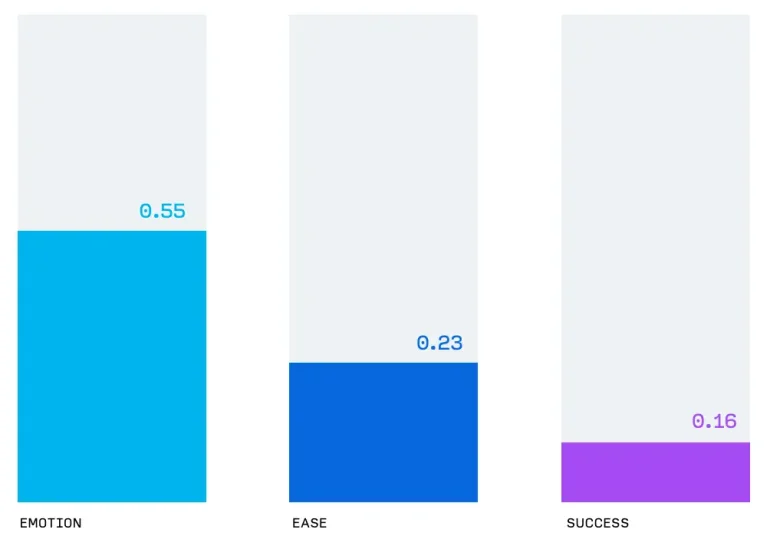The impact of emotion (0.55), ease (0.23) and success (0.16) on patient trust.