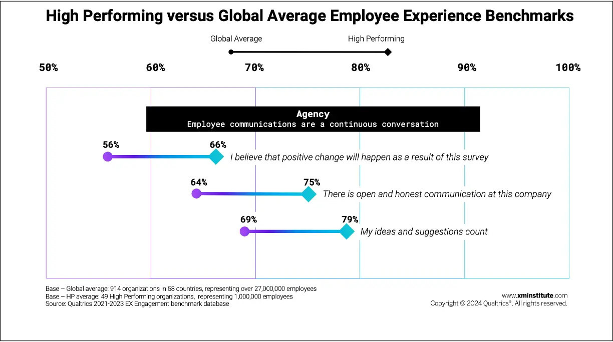 Alignment statement: Employee communications are a continuous conversation