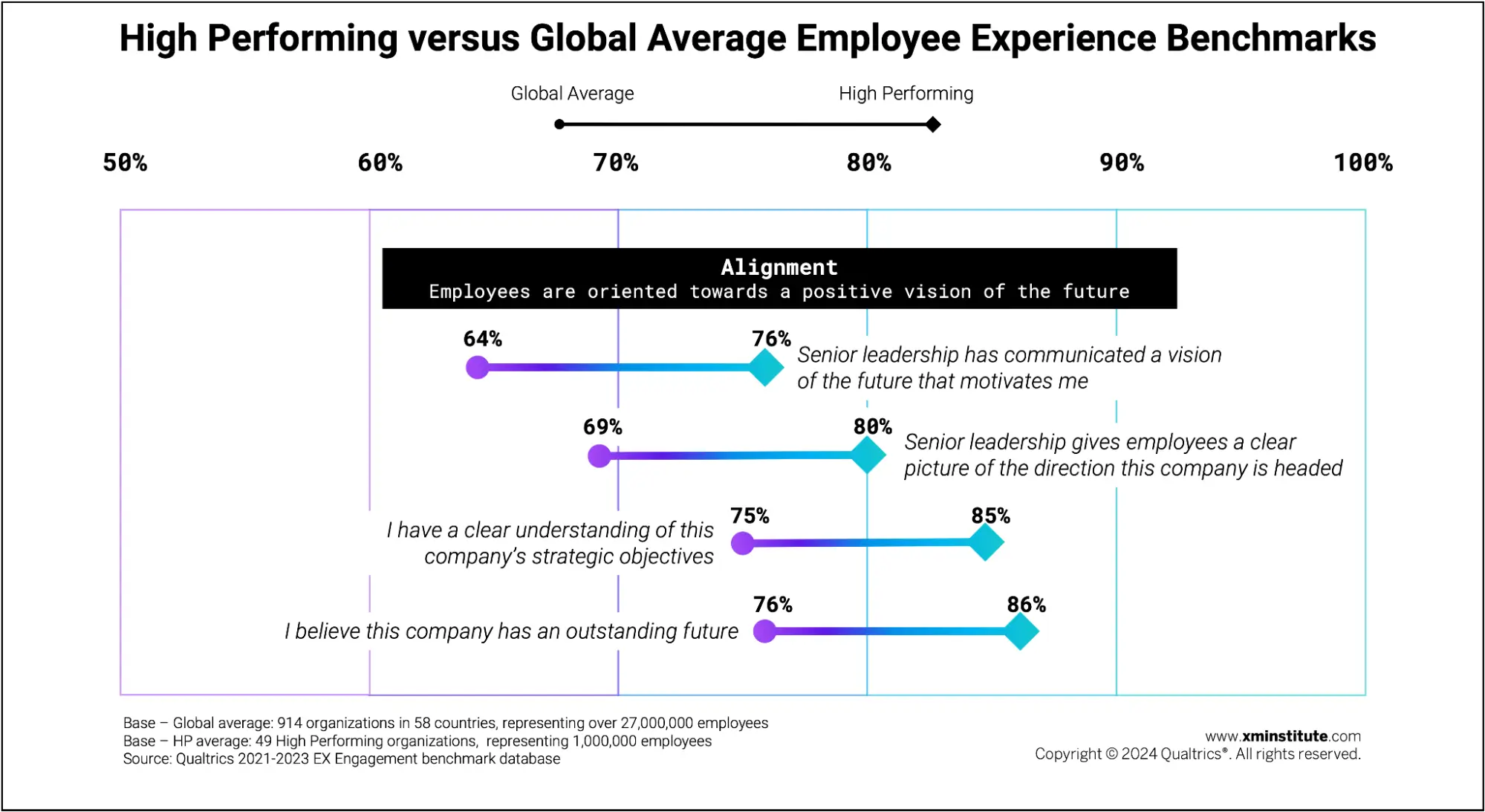 Alignment statement: Employees are oriented towards a positive vision of the future