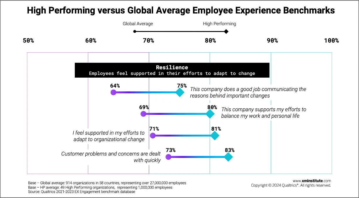 Employees feel supported in their efforts to adapt to change