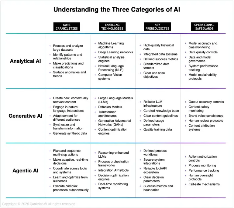 Understanding the Three Categories of AI