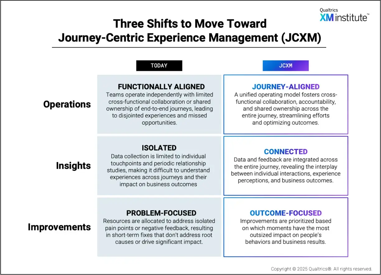 Graph of the 4 shifts to move toward journey-centric experience management