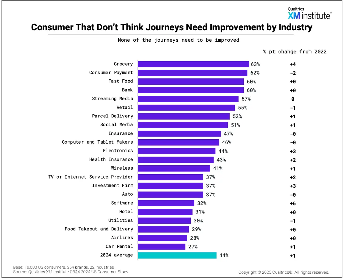 Graph of consumer perceptions on whether journeys need improvement