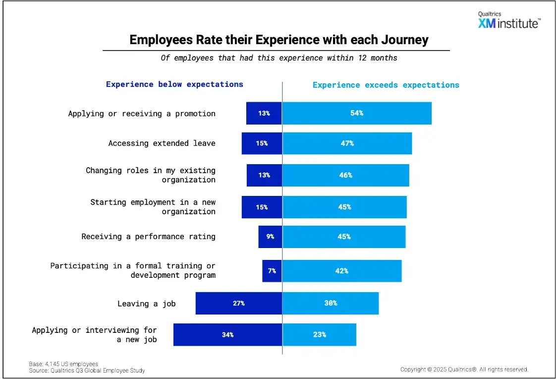 Graph of employees rating their experience with each journey