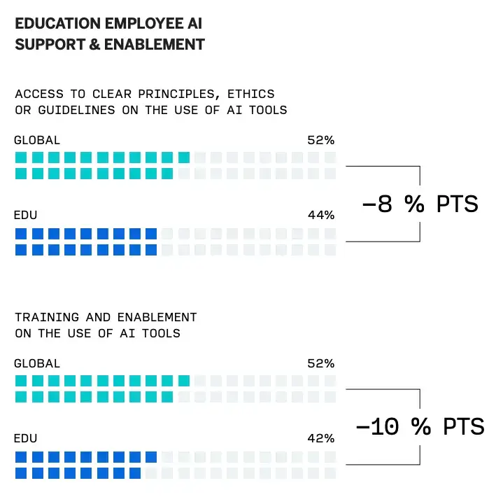 Education employee ai support and enablement scores