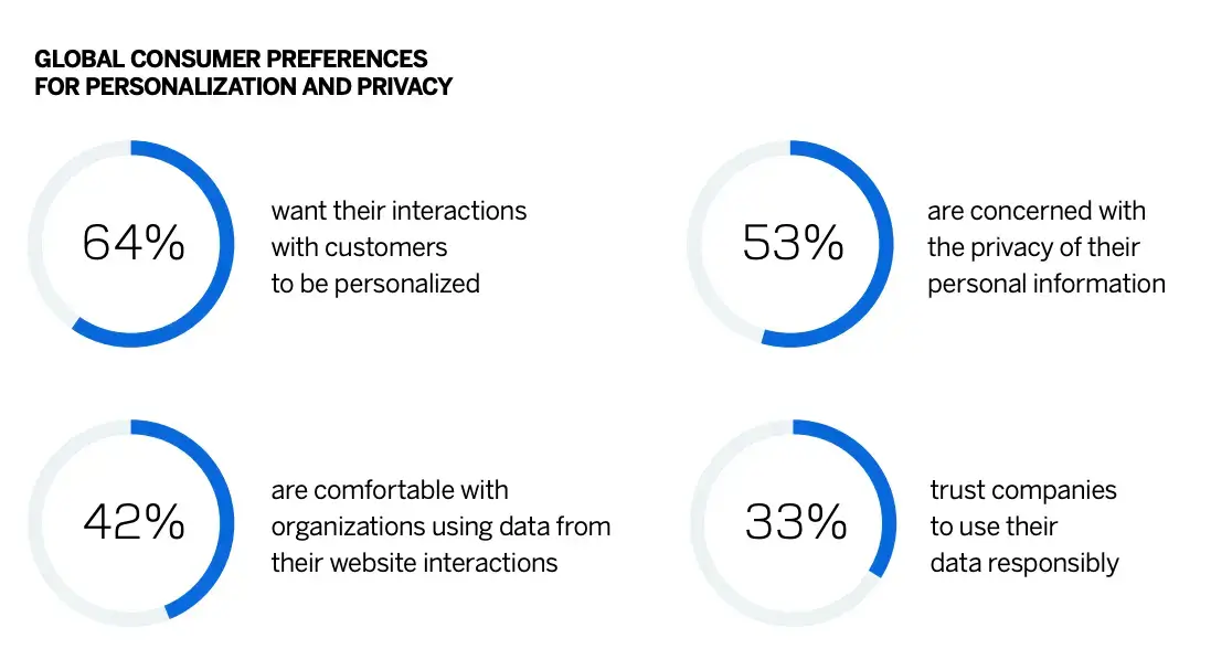 Global consumer preferences for personalization and privacy as percentages