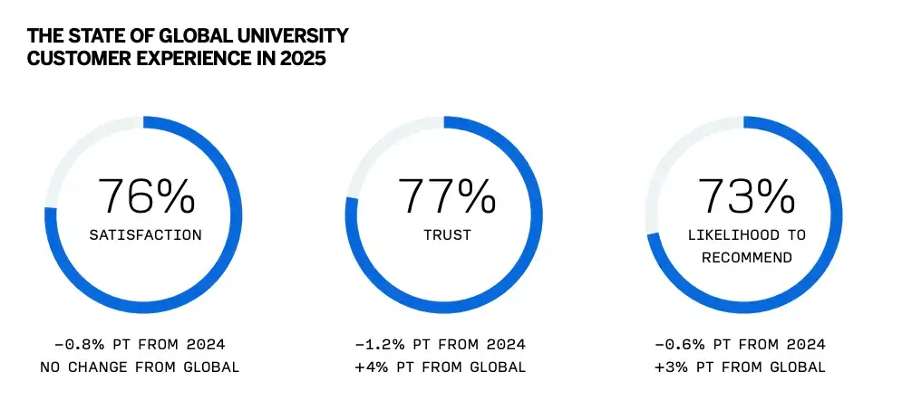 The state of global university experience in 2025 scoring - 76% satisfaction, 77% trust, 73% likelihood to recommend