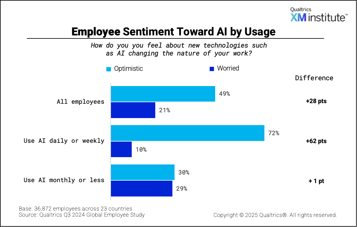 Chart showing employee sentiment toward AI by usage