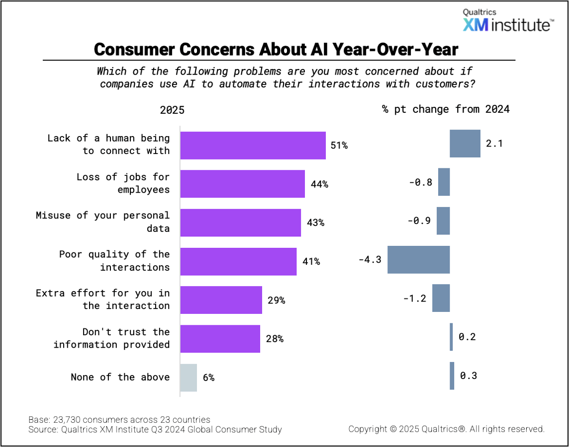 Chart showing consumer concerns about AI year-over-year