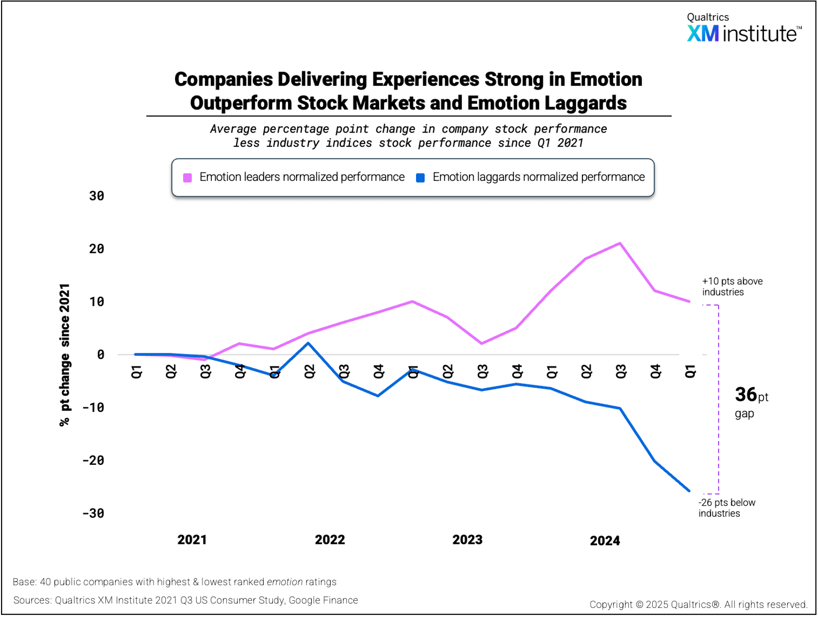 A graph showing companies delivering experiences strong in emotion outperform stock markets and emotion laggards