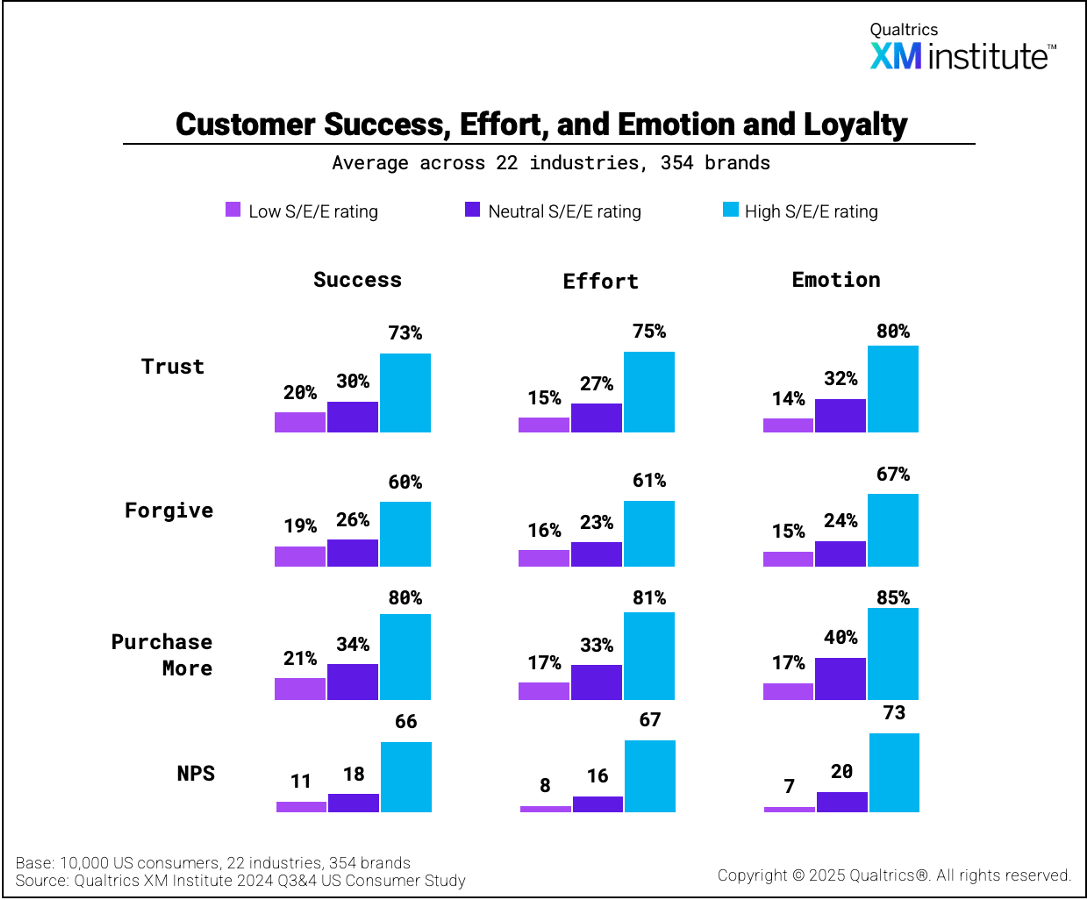 A graph showing customer success, effort, and emotion and loyalty